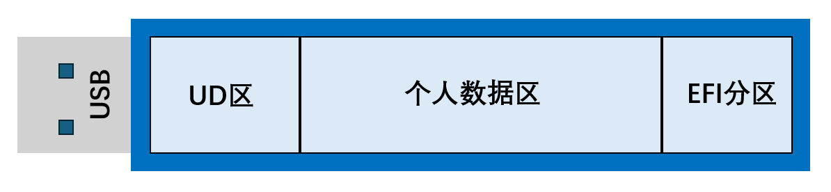 Partition Structure